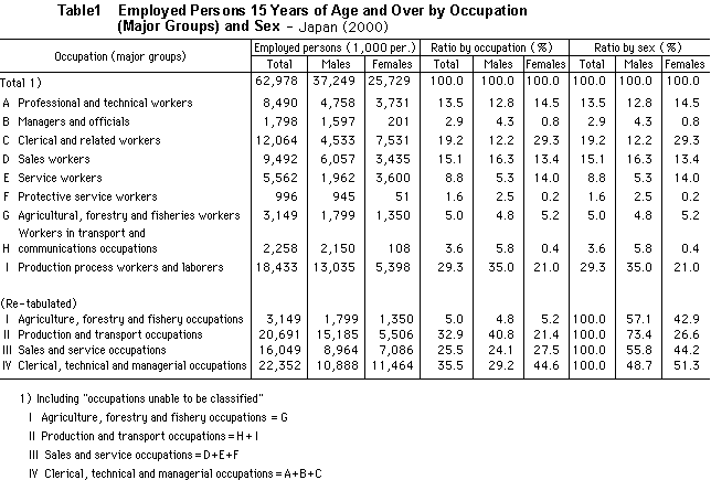 Table1 Employed Persons 15 Years of Age and Over by Occupation (Major Groups) and Sex - Japan (2000)