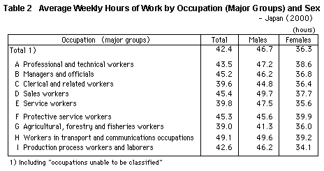 Table 2 Average Weekly Hours of Work by Occupation (Major Groups) and Sex - Japan (2000) 