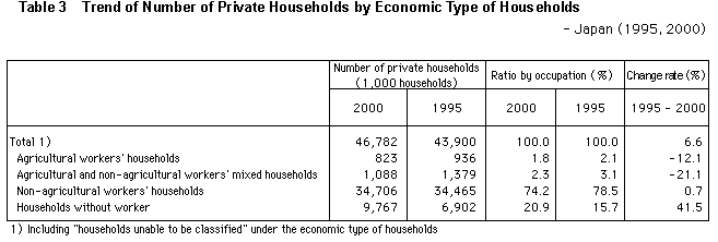 Table 3 Trend of Number of Private Households by Economic Type of Households - Japan (1995, 2000)