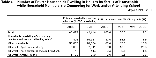 Table 4 Number of Private Households Dwelling in Houses by Status of Households while Household Members are Commuting for Work and/or Attending School - Japan (1995, 2000)