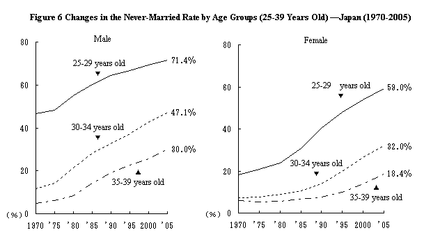 Figure 6 Changes in the Never-Married Rate by Age Groups (25-39 Years Old) - Japan (1970-2005)
