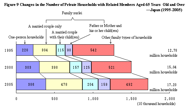 Figure 9 Changes in the Number of Private Households with Related Members Aged 65 Years Old and Over - Japan (1995-2005)