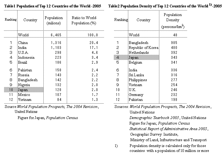Table1 Population of Top 12 Countries of the World -2005 & Table2 Population Density of Top 12 Countries of the World -2005
