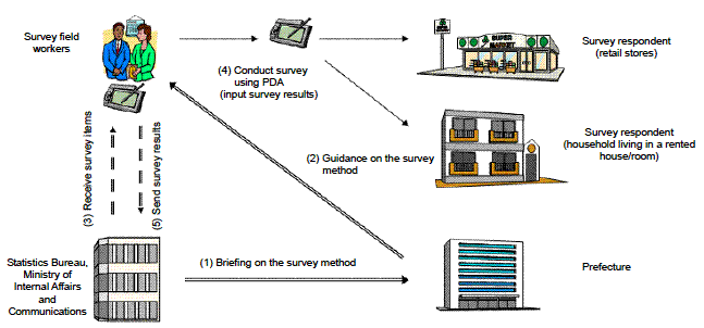 The flow of the Survey