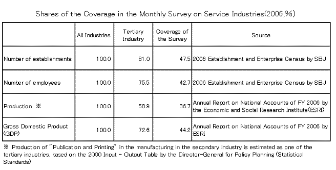 Shares of the Coverage in the Monthly Survey on Service Industries(2006,%)