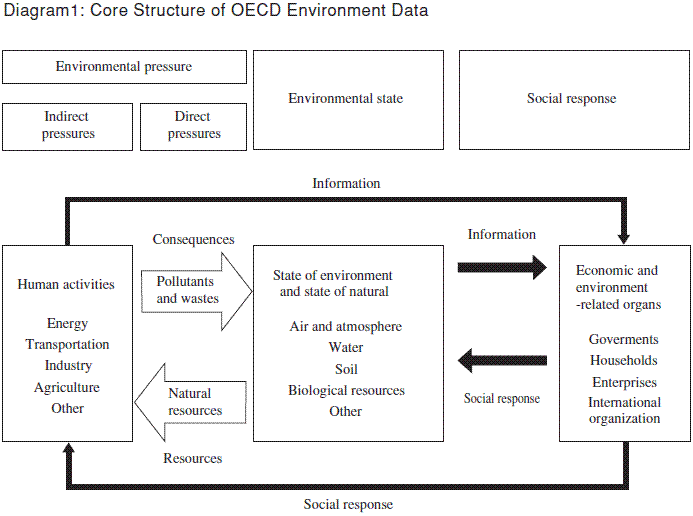 Diagram1: Core Structure of OECD Environment Data