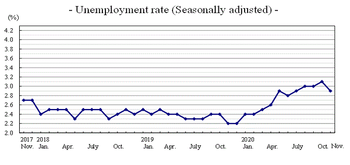 Unemployment rate (Seasonally adjusted)