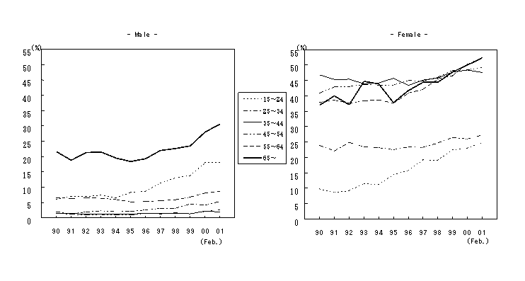 Ratio of Part-timers and Arbeit (temporary workers) in employees (excluding executives of corporations) in non-agricultural industries, by age