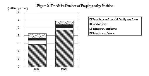 Fig. 2 Trends in Number of Employees by Position