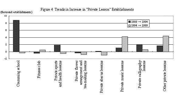 Fig. 4 Trends in Increase in 
