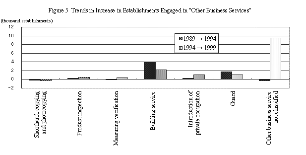 Fig. 5 Trends in Increase in Establishments Engaged in 