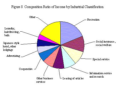 Fig. 8 Composition Ratio of Income by Industrial Classification
