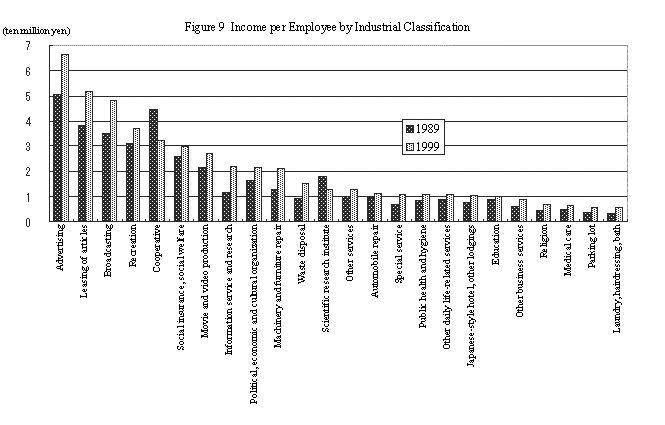 Fig. 9 Income per Employee per Employee by Industrial Classification