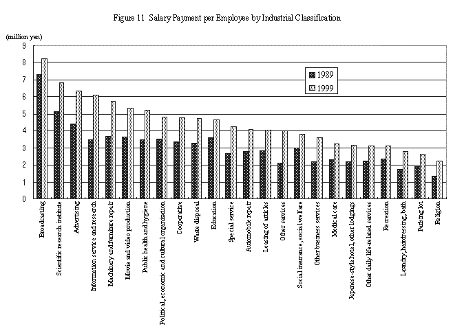 Fig 11 Salary Payment per Employee by Industrial Classification
