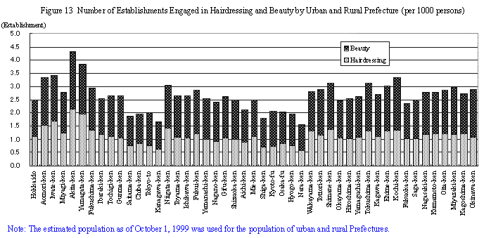 Fig. 13 Number of Establishments Engaged in Hairdressing and Beauty by Urban and Rural Prefecture(per 1000 persons)