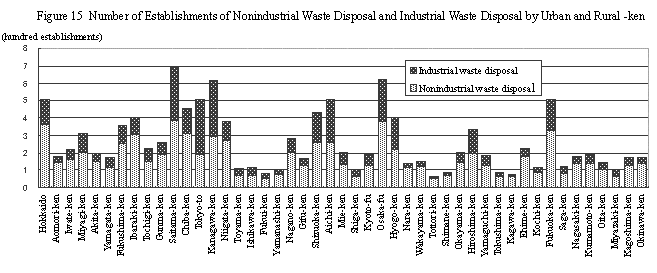 Fig. 15 Number of Establishments of Nonindustrial Waste Disposal and Industrial Waste Disposal by Urban and Rural prefecture