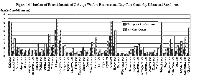 Fig. 16 Number of Establishments of Old Age Welfare Business and Day-Care Center by Urban and Rural prefecture