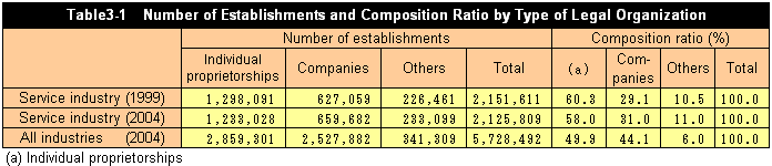 Table3-1 Number of Establishments and Composition Ratio by Type of Legal Organization