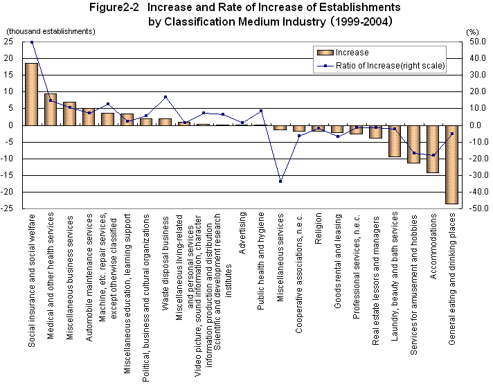 Figure2-2 Increase and Rate of Increase of Establishments by Classification Medium Industry (1999-2004)