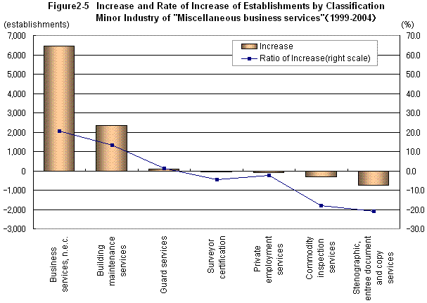 Figure2-5 Increase and Rate of Increase of Establishments by Classification Minor Industry of 