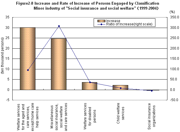 Figure2-8 Increase and Rate of Increase of Persons Engaged by Classification Minor Industry of 