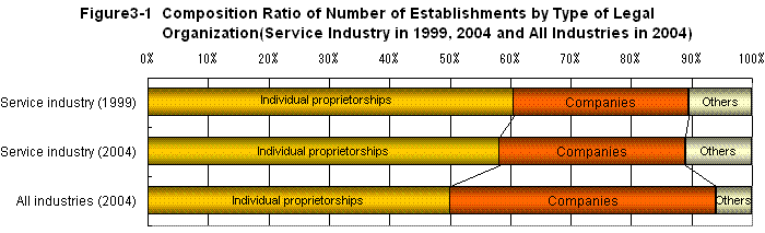 Figure3-1 Composition Ratio of Number of Establishments by Type of Legal Organization (Service Industry in 1999,2004 and All Industries in 2004)