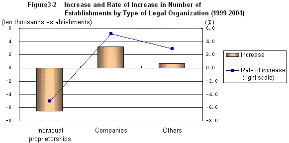 Figure3-2 Increase and Rate of Increase in Number of Establishments by Type of Legal Organization (1999-2004)
