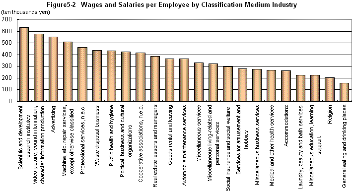 Figure5-2 Wages and Salaries per Employee by Classification Medium Industry