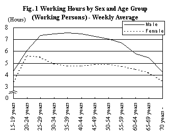 Figure 1 Working Hours by Sex and Age Group (Working persons) - Weekly Average