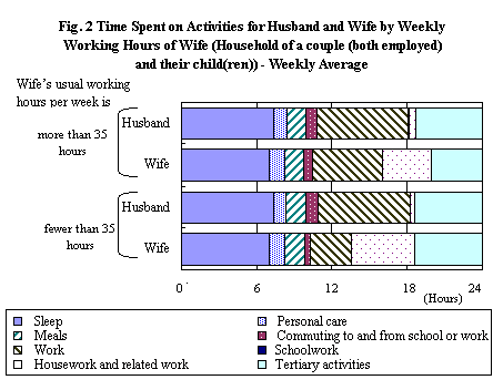 Figure 2 Time Spent on Activities for Husband and Wife by Weekly Working Hours of Wife (Household of a couple (both employed) and their child(ren) ) - Weekly Average