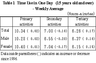 Table 1 Time Use in One Day (15 years old and over) - Weekly Average