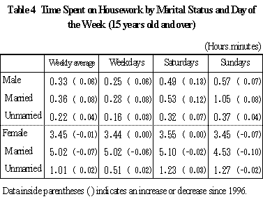 Table 4 Time Spent on Housework and related work by Marital Status and Day of the Week (15 years old and over)