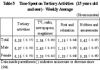 Table 5 Time Spent on Tertiary Activities (15 years old and over) - Weekly Average