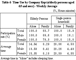 Table 6 Time Use by Company Kept (Elderly persons aged 65 and over) - Weekly Average
