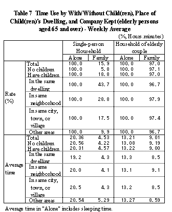 Table 7 Time Use by With/Without Child(ren), Place of Child(ren)'s Dwelling, and Company Kept (Elderly persons aged 65 and over) - Weekly Average