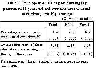Table 8 Time Spent on Caring or Nursing (by persons of 15 years old and over who are the usual care-giver) - Weekly Average