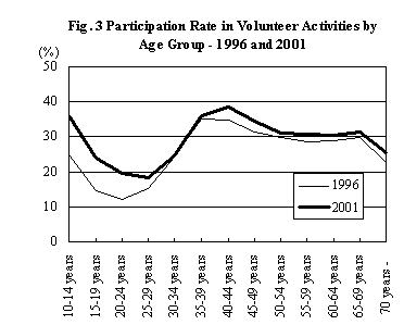 Figure 3 Participation Rate in 