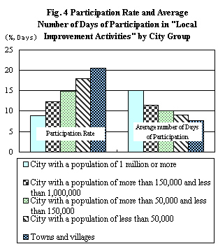 Figure 4 Participation Rate and Average Number of Days of Participation in 