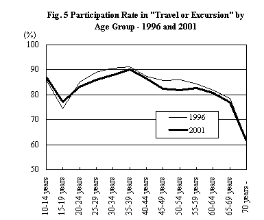 Figure 5 Participation Rate in 