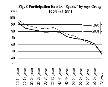 Figure 8 Participation Rate in 