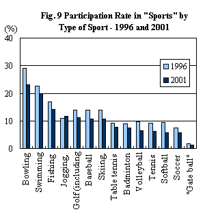 Figure 9 Participation Rate in 