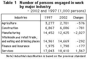 Table 1   Number of persons engaged in work by major industry - 2002 and 1997 (1,000 persons)
