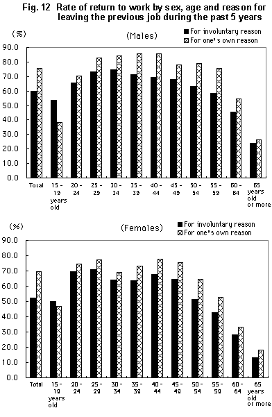 Fig. 12   Rate of return to work by sex, age and reason for leaving the previous job during the past 5 years