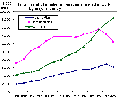 Fig. 2   Trend of number of persons engaged in work by major industry