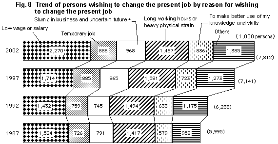 Fig. 8   Trend of persons wishing to change the present job by reason for wishing to change the present job
