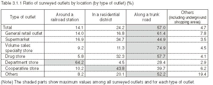 Table 3.1.1 Ratio of surveyed outlets by location