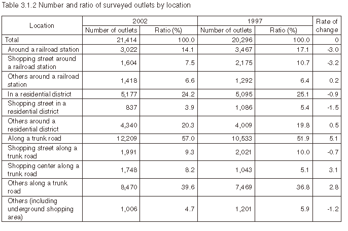 Table 3.1.2 Number and ratio of surveyed outlets by location