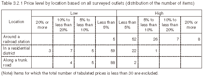 Table 3.2.1 Price level by location based on all surveyed outlets (distribution of the number of items)
