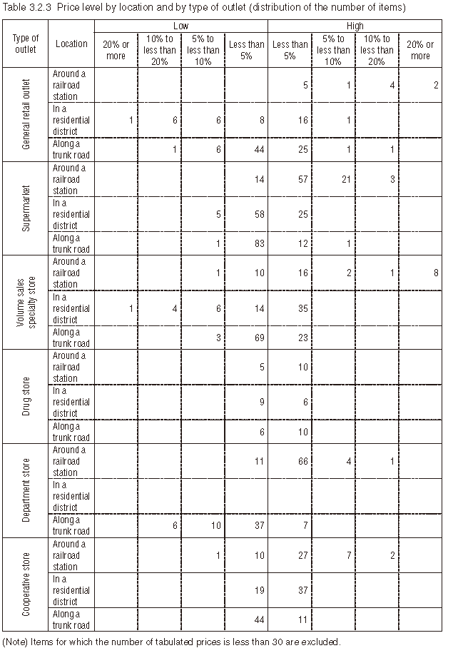 Table 3.2.3  Price level by location and by type of outlet (distribution of the number of items)