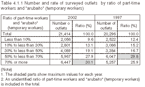 Table 4.1.1 Number and rate of surveyed outlets  by ratio of part-time workers and  arubaito